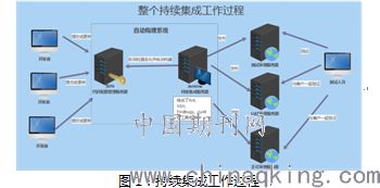 大型通信智能运维管理系统的持续集成实践 赋能智能控制系统集成