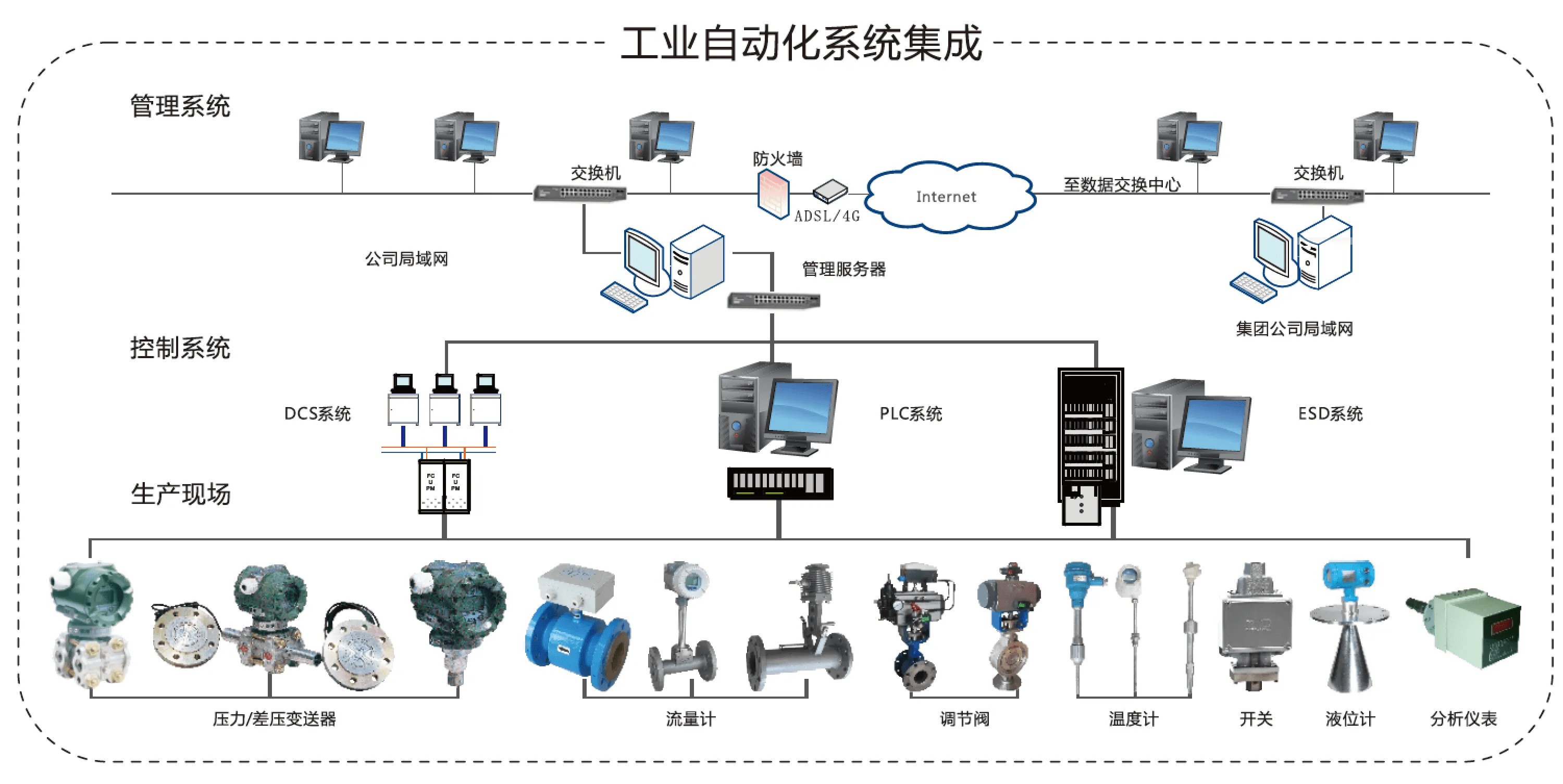 工业自动化控制系统被控制的潜在风险 从集成安全视角审视