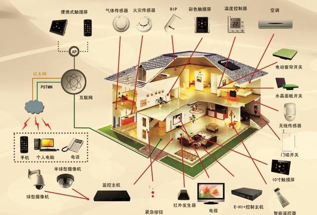 智能家居产业链之中游:终端硬件加系统集成